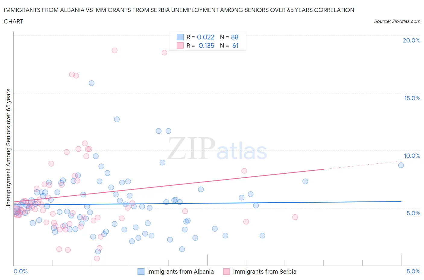 Immigrants from Albania vs Immigrants from Serbia Unemployment Among Seniors over 65 years