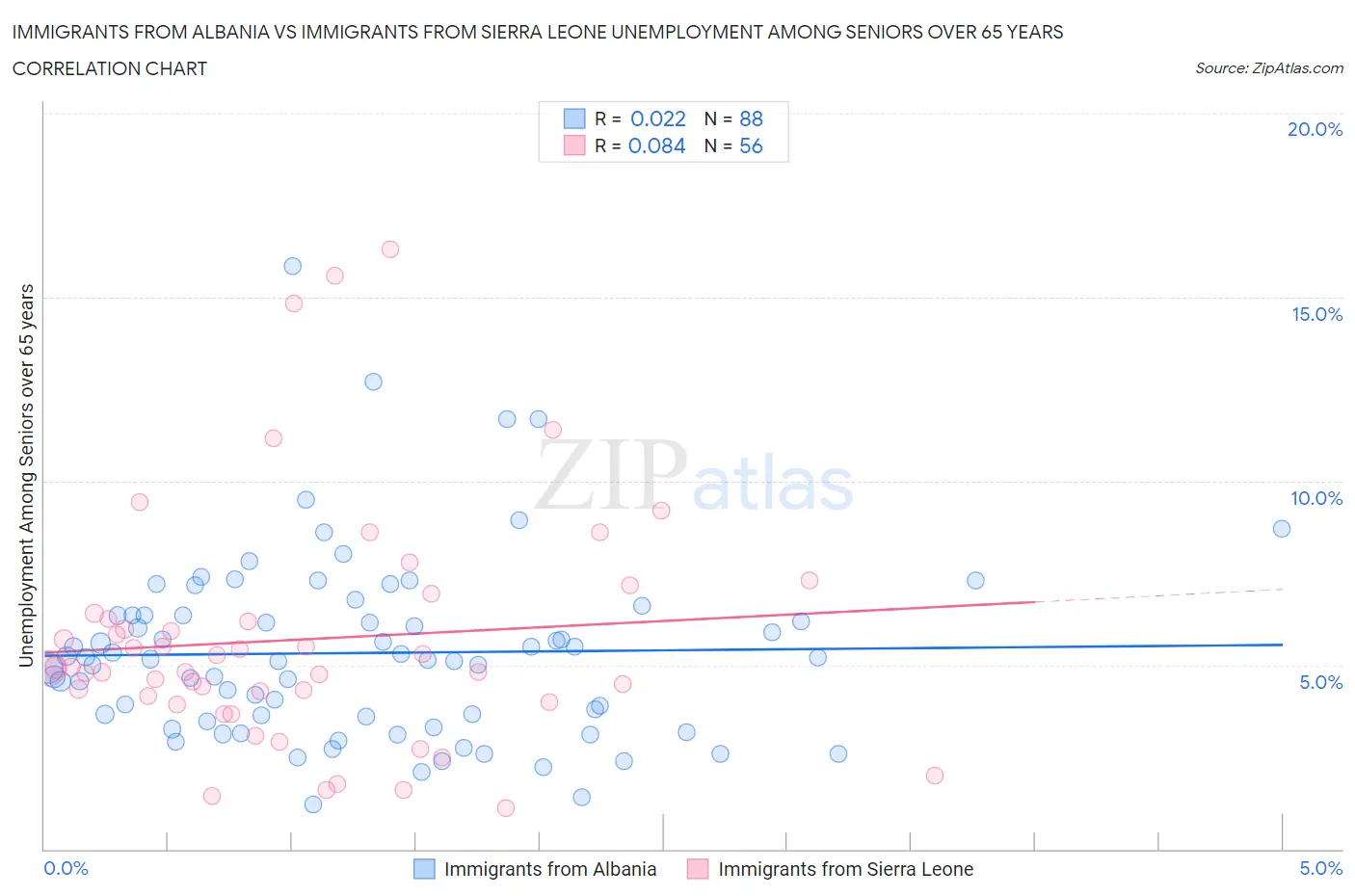 Immigrants from Albania vs Immigrants from Sierra Leone Unemployment Among Seniors over 65 years