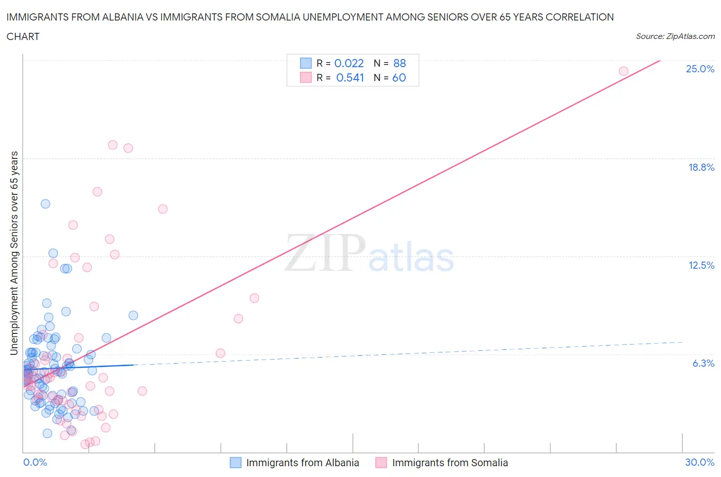 Immigrants from Albania vs Immigrants from Somalia Unemployment Among Seniors over 65 years