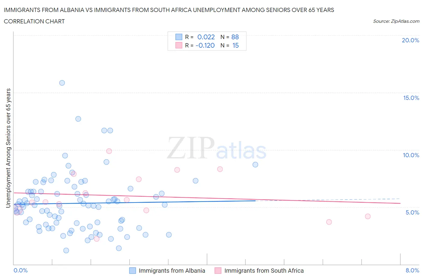 Immigrants from Albania vs Immigrants from South Africa Unemployment Among Seniors over 65 years