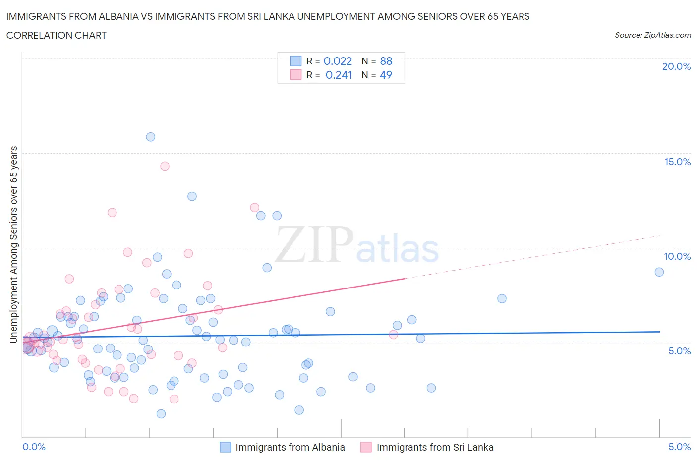 Immigrants from Albania vs Immigrants from Sri Lanka Unemployment Among Seniors over 65 years