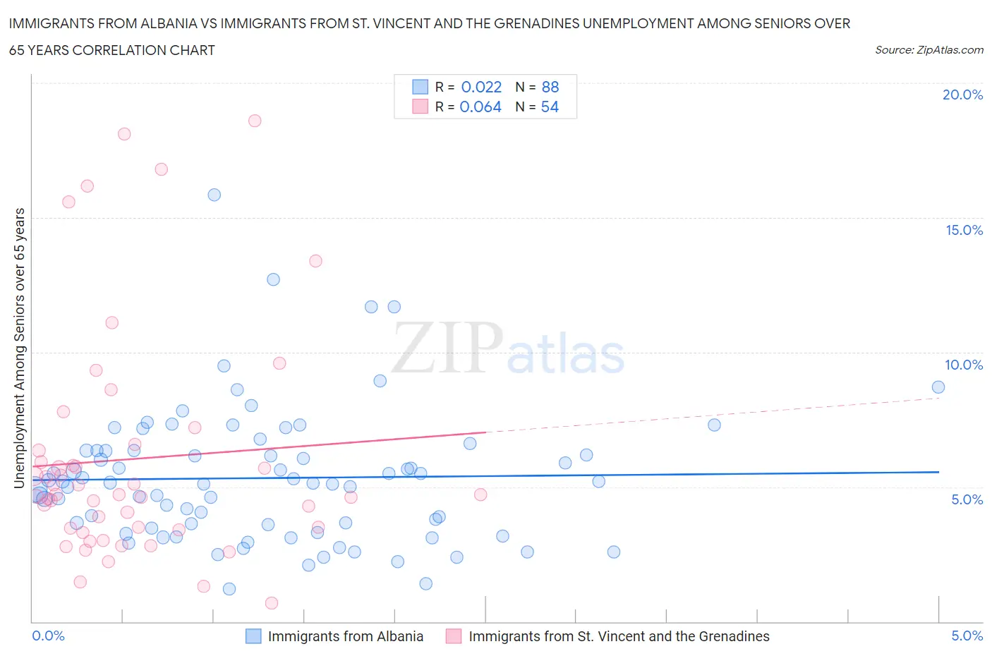 Immigrants from Albania vs Immigrants from St. Vincent and the Grenadines Unemployment Among Seniors over 65 years