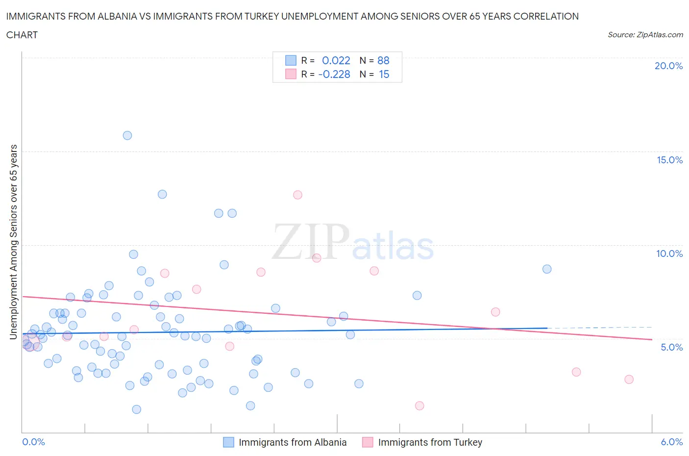 Immigrants from Albania vs Immigrants from Turkey Unemployment Among Seniors over 65 years