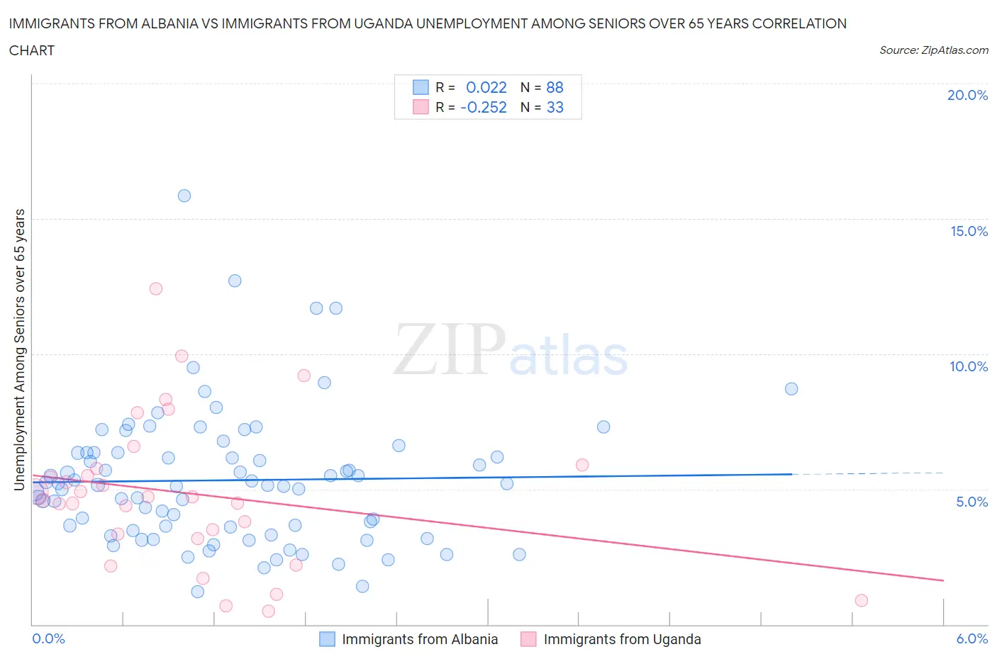 Immigrants from Albania vs Immigrants from Uganda Unemployment Among Seniors over 65 years