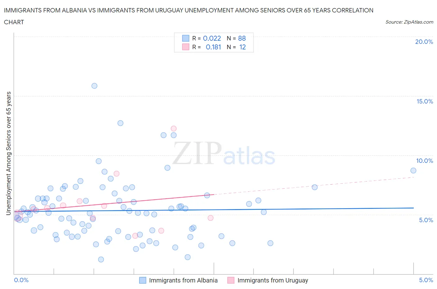 Immigrants from Albania vs Immigrants from Uruguay Unemployment Among Seniors over 65 years