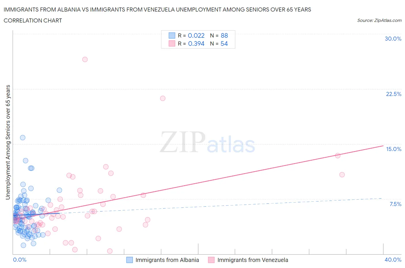 Immigrants from Albania vs Immigrants from Venezuela Unemployment Among Seniors over 65 years