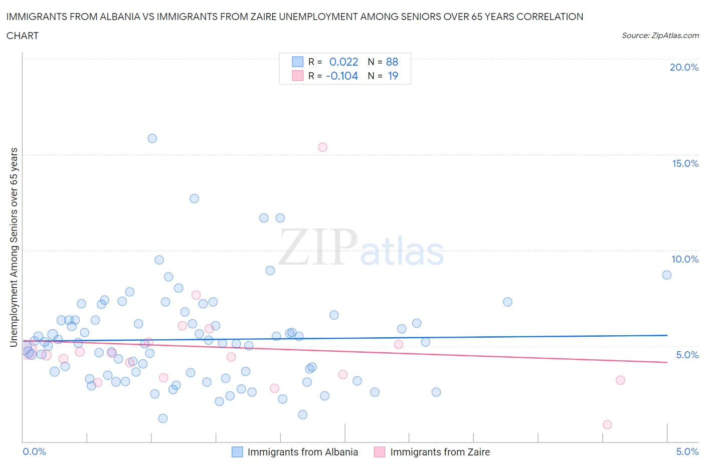 Immigrants from Albania vs Immigrants from Zaire Unemployment Among Seniors over 65 years