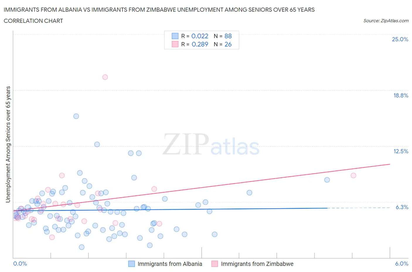 Immigrants from Albania vs Immigrants from Zimbabwe Unemployment Among Seniors over 65 years