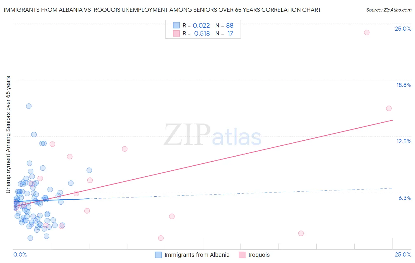 Immigrants from Albania vs Iroquois Unemployment Among Seniors over 65 years