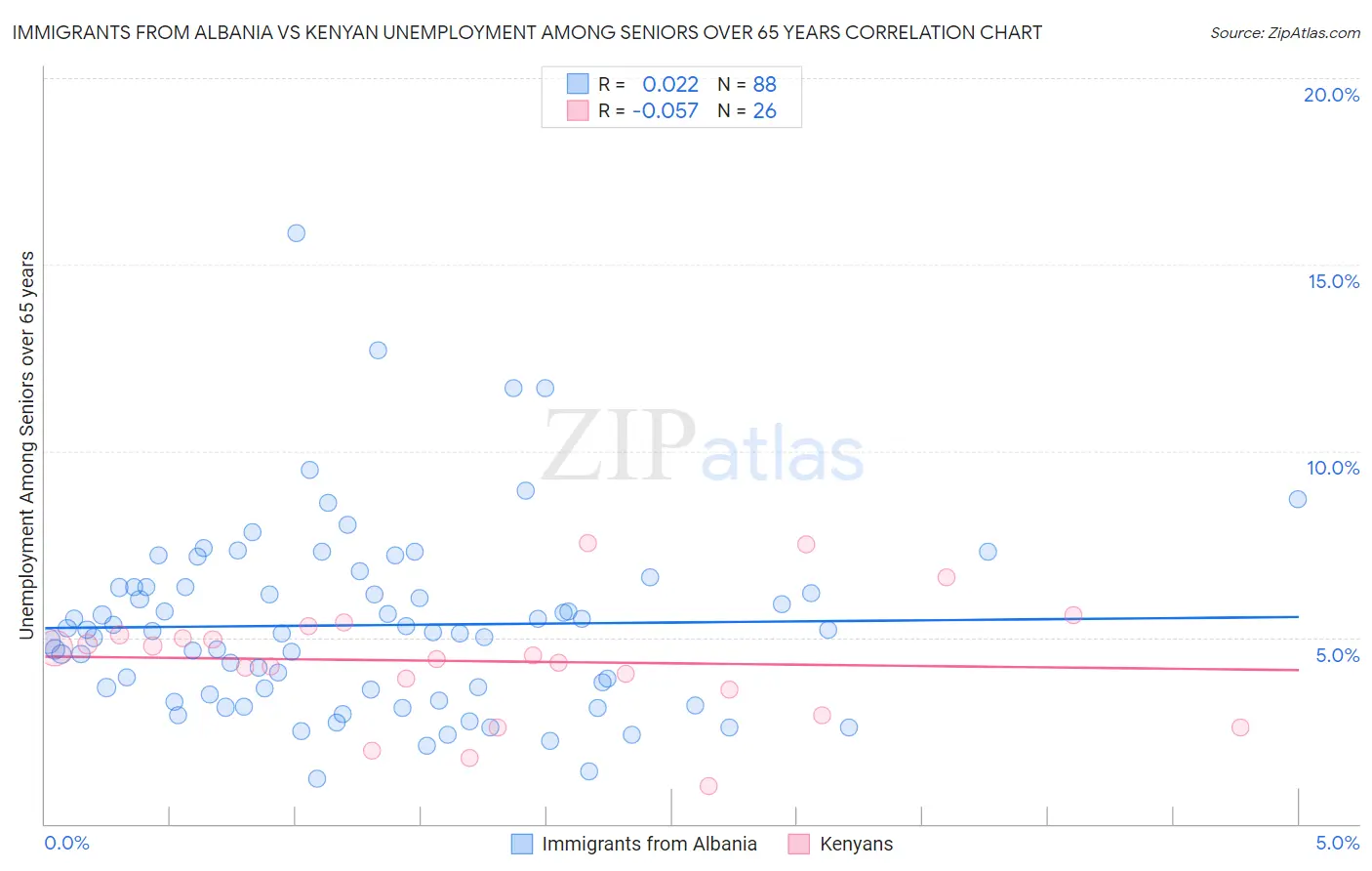 Immigrants from Albania vs Kenyan Unemployment Among Seniors over 65 years