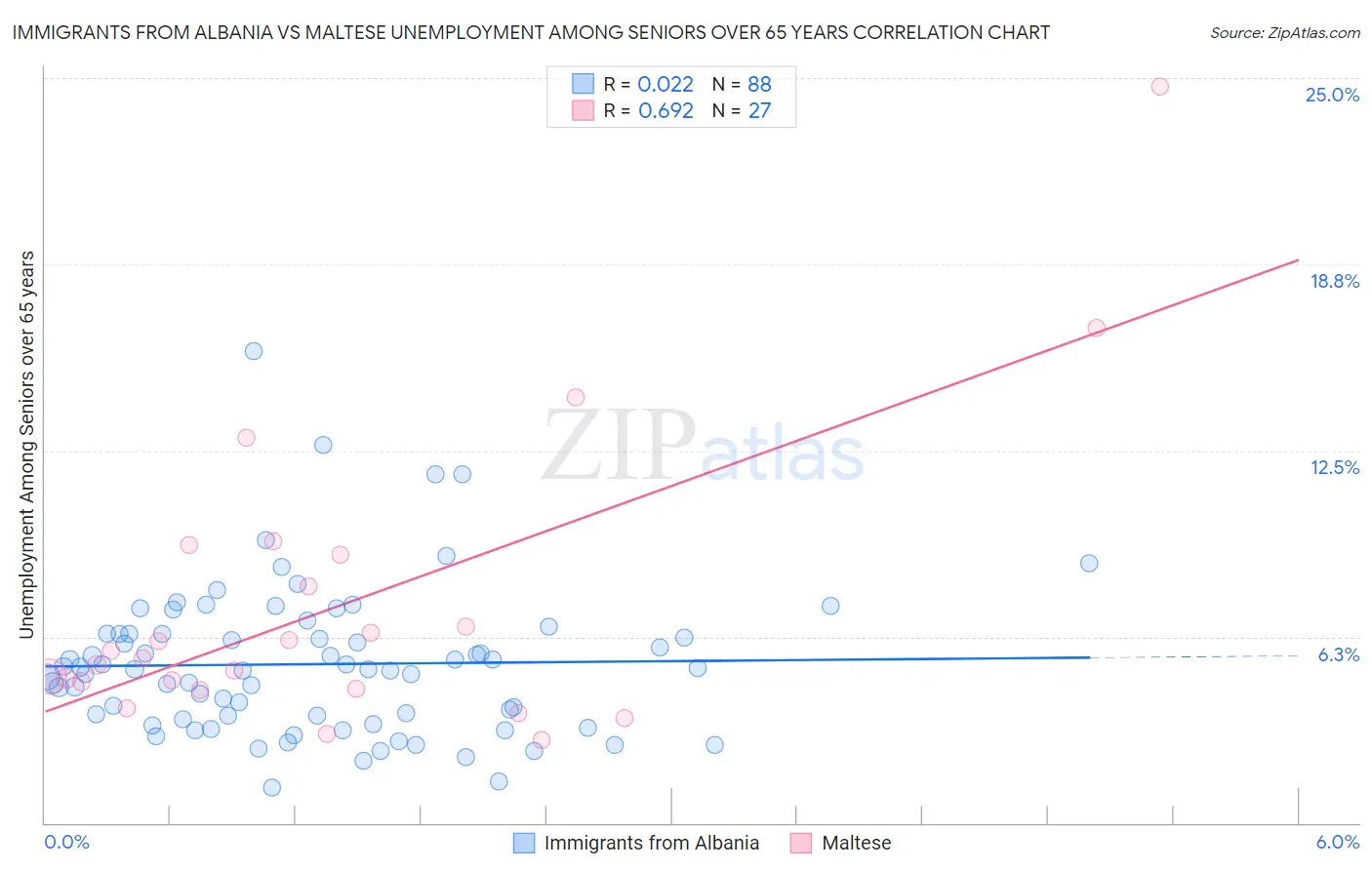 Immigrants from Albania vs Maltese Unemployment Among Seniors over 65 years