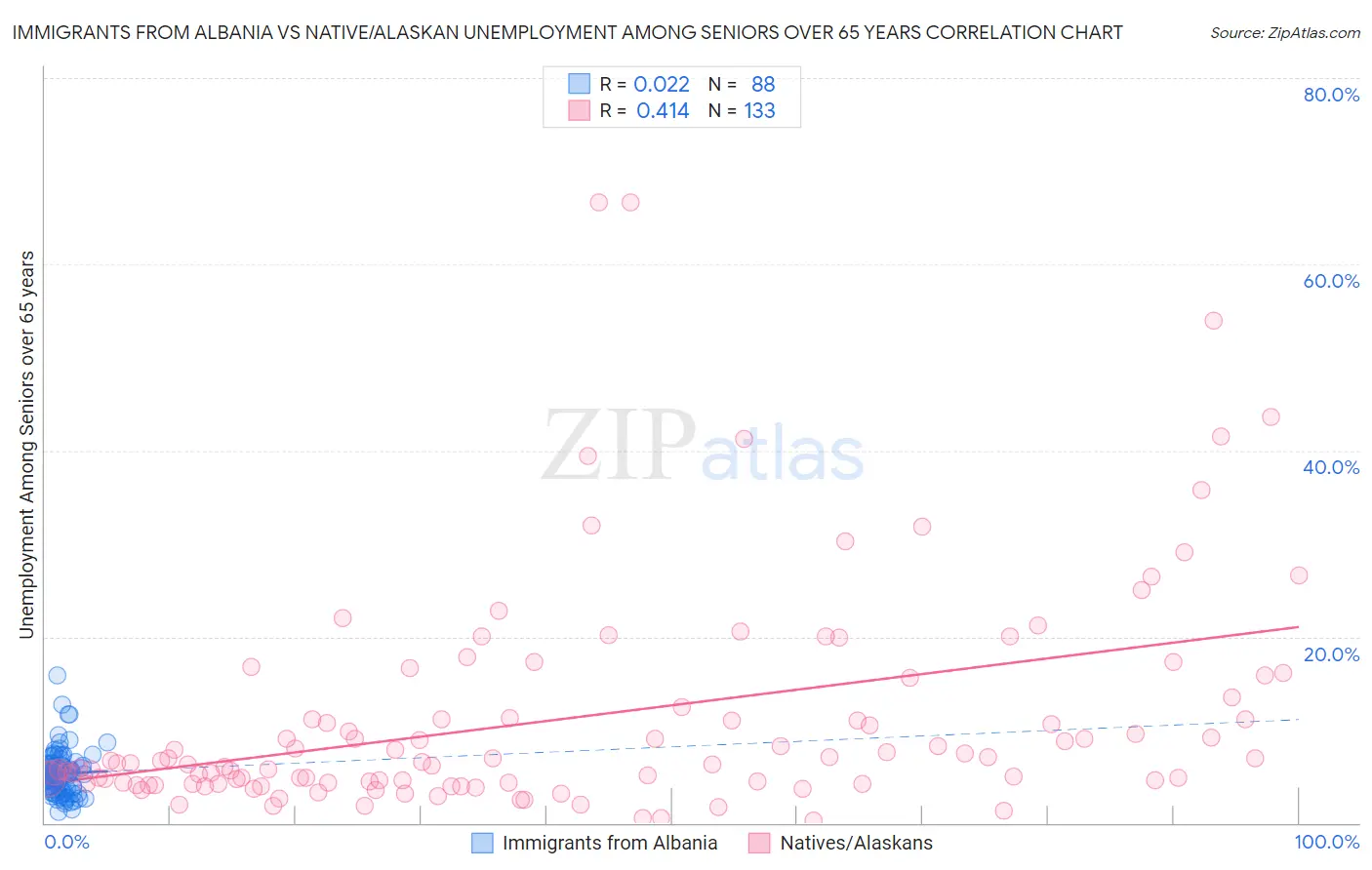 Immigrants from Albania vs Native/Alaskan Unemployment Among Seniors over 65 years