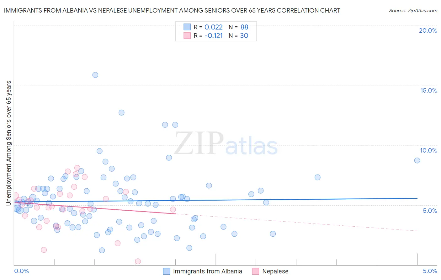 Immigrants from Albania vs Nepalese Unemployment Among Seniors over 65 years