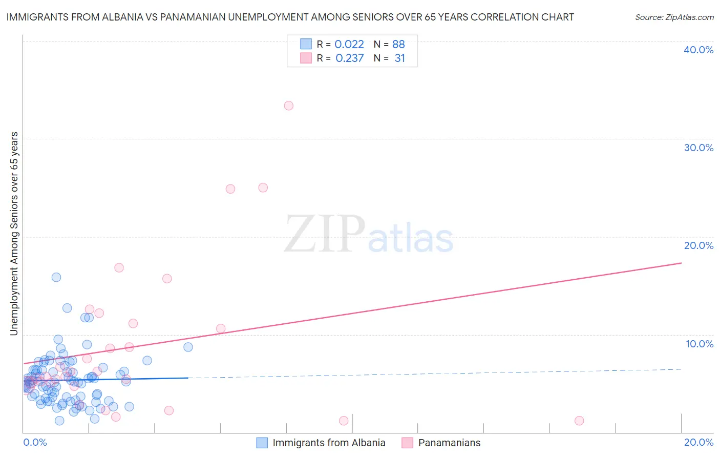 Immigrants from Albania vs Panamanian Unemployment Among Seniors over 65 years