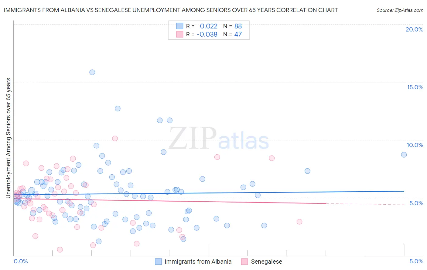 Immigrants from Albania vs Senegalese Unemployment Among Seniors over 65 years