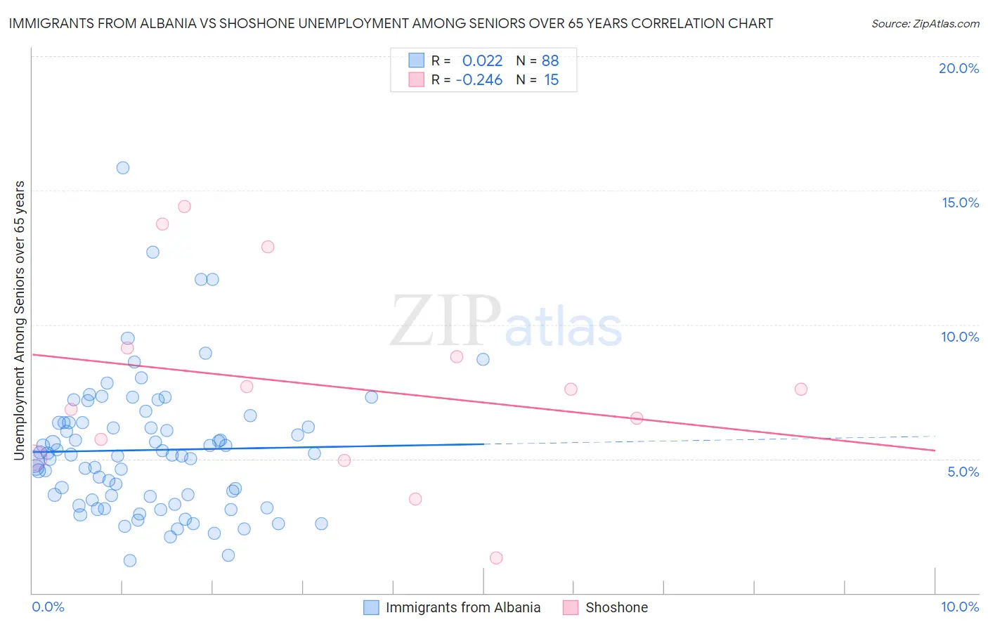 Immigrants from Albania vs Shoshone Unemployment Among Seniors over 65 years