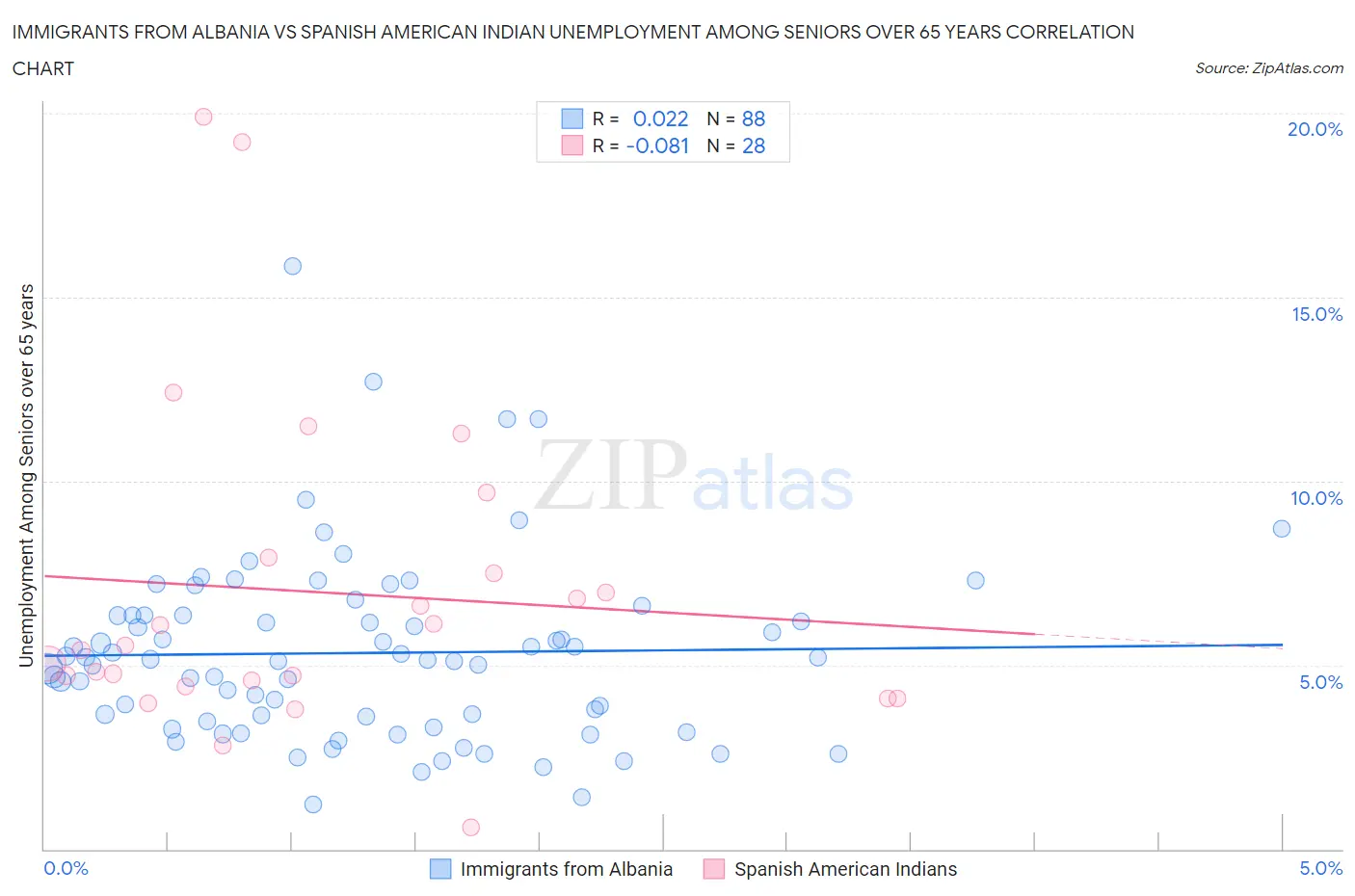 Immigrants from Albania vs Spanish American Indian Unemployment Among Seniors over 65 years