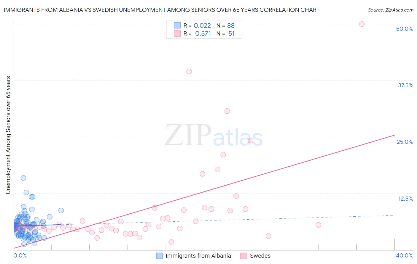 Immigrants from Albania vs Swedish Unemployment Among Seniors over 65 years