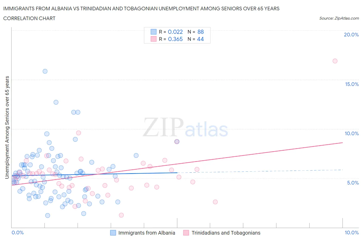 Immigrants from Albania vs Trinidadian and Tobagonian Unemployment Among Seniors over 65 years