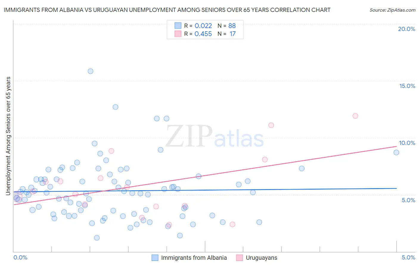 Immigrants from Albania vs Uruguayan Unemployment Among Seniors over 65 years