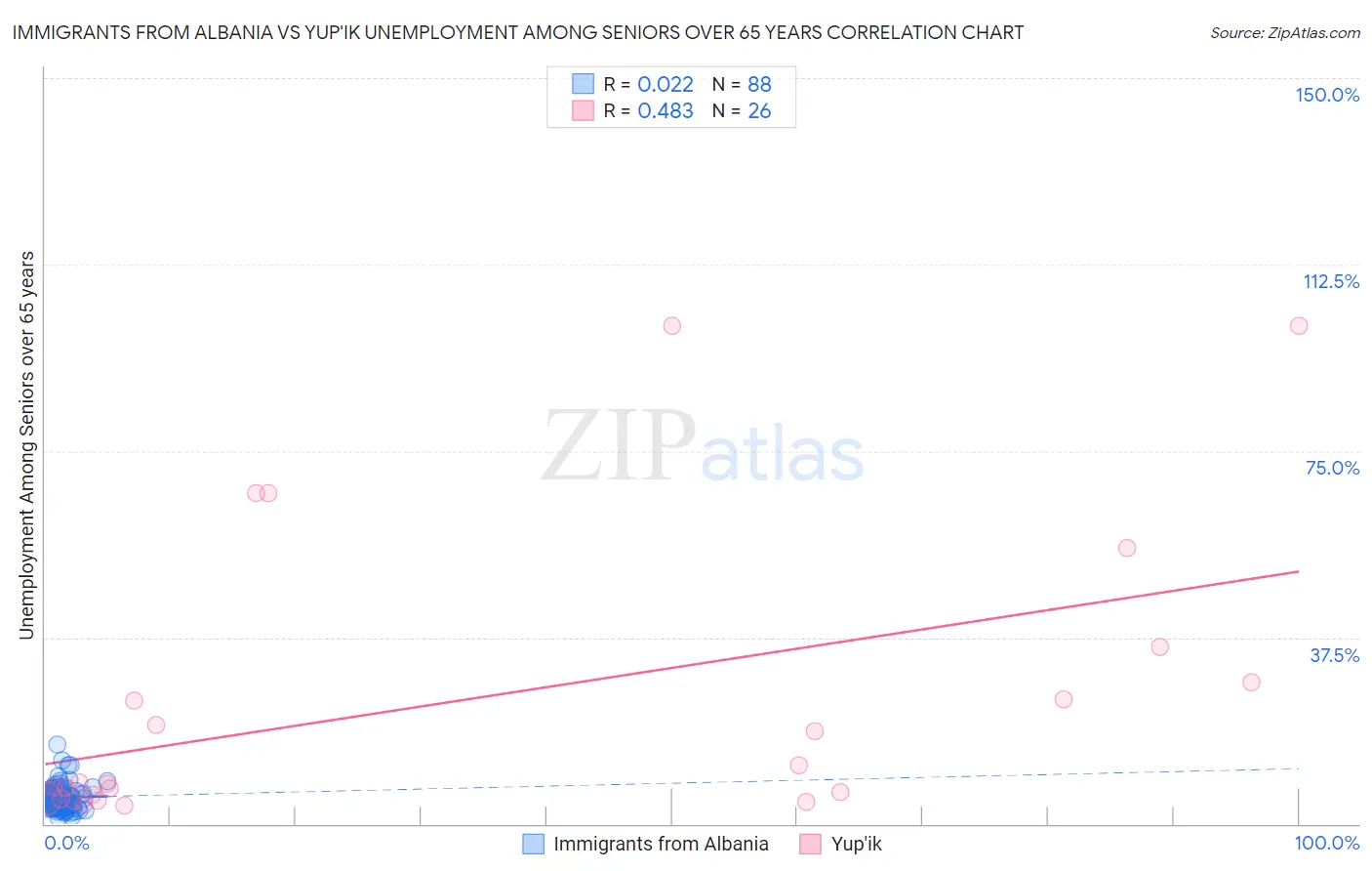 Immigrants from Albania vs Yup'ik Unemployment Among Seniors over 65 years