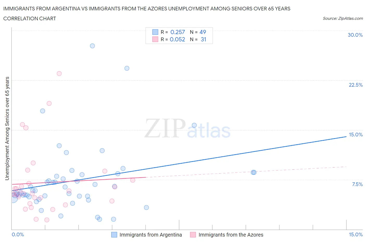 Immigrants from Argentina vs Immigrants from the Azores Unemployment Among Seniors over 65 years