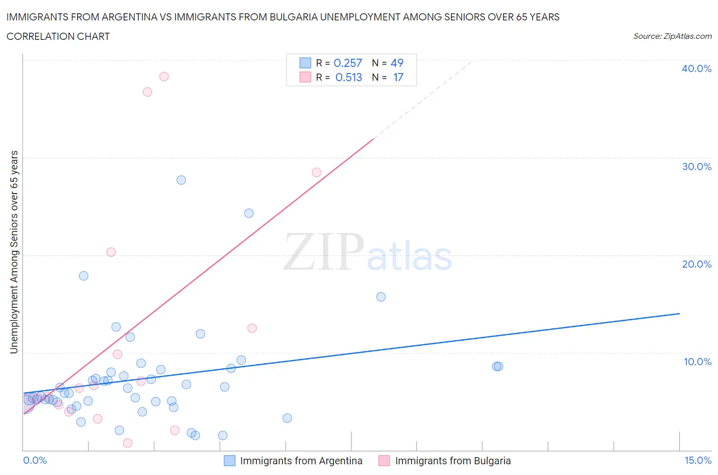 Immigrants from Argentina vs Immigrants from Bulgaria Unemployment Among Seniors over 65 years