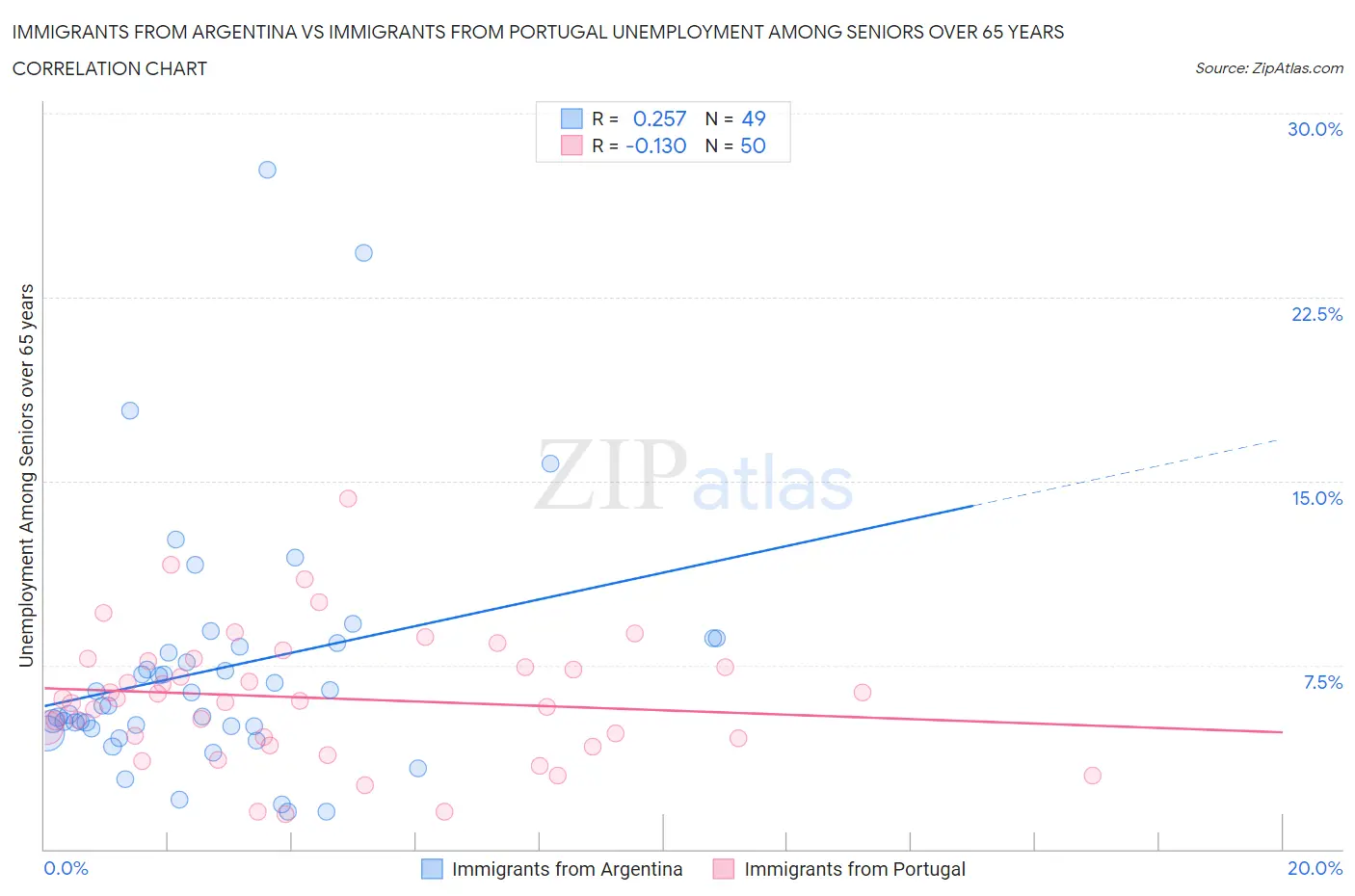 Immigrants from Argentina vs Immigrants from Portugal Unemployment Among Seniors over 65 years