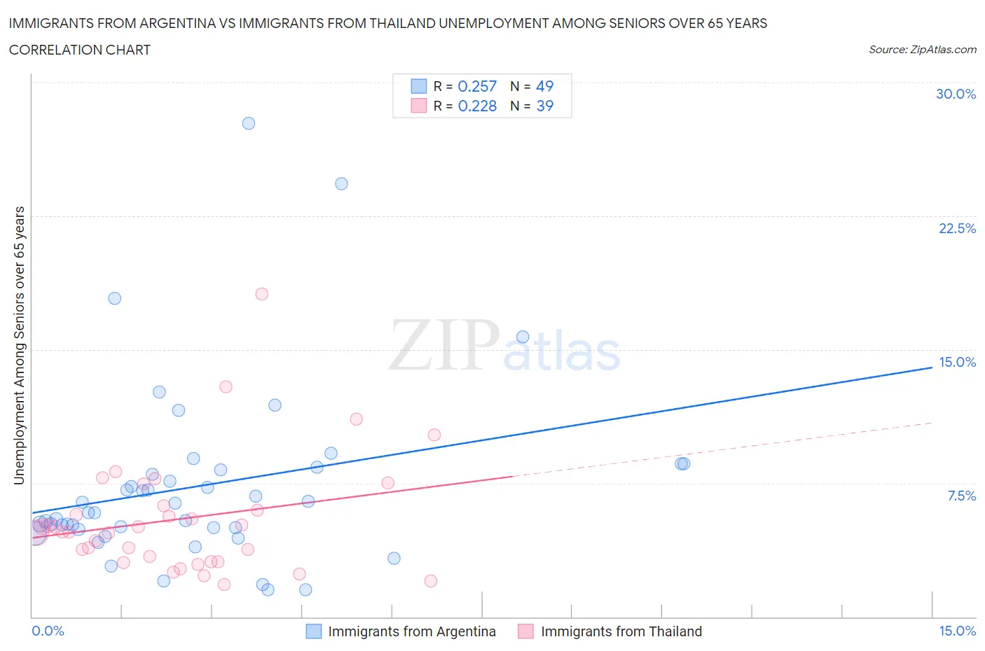 Immigrants from Argentina vs Immigrants from Thailand Unemployment Among Seniors over 65 years