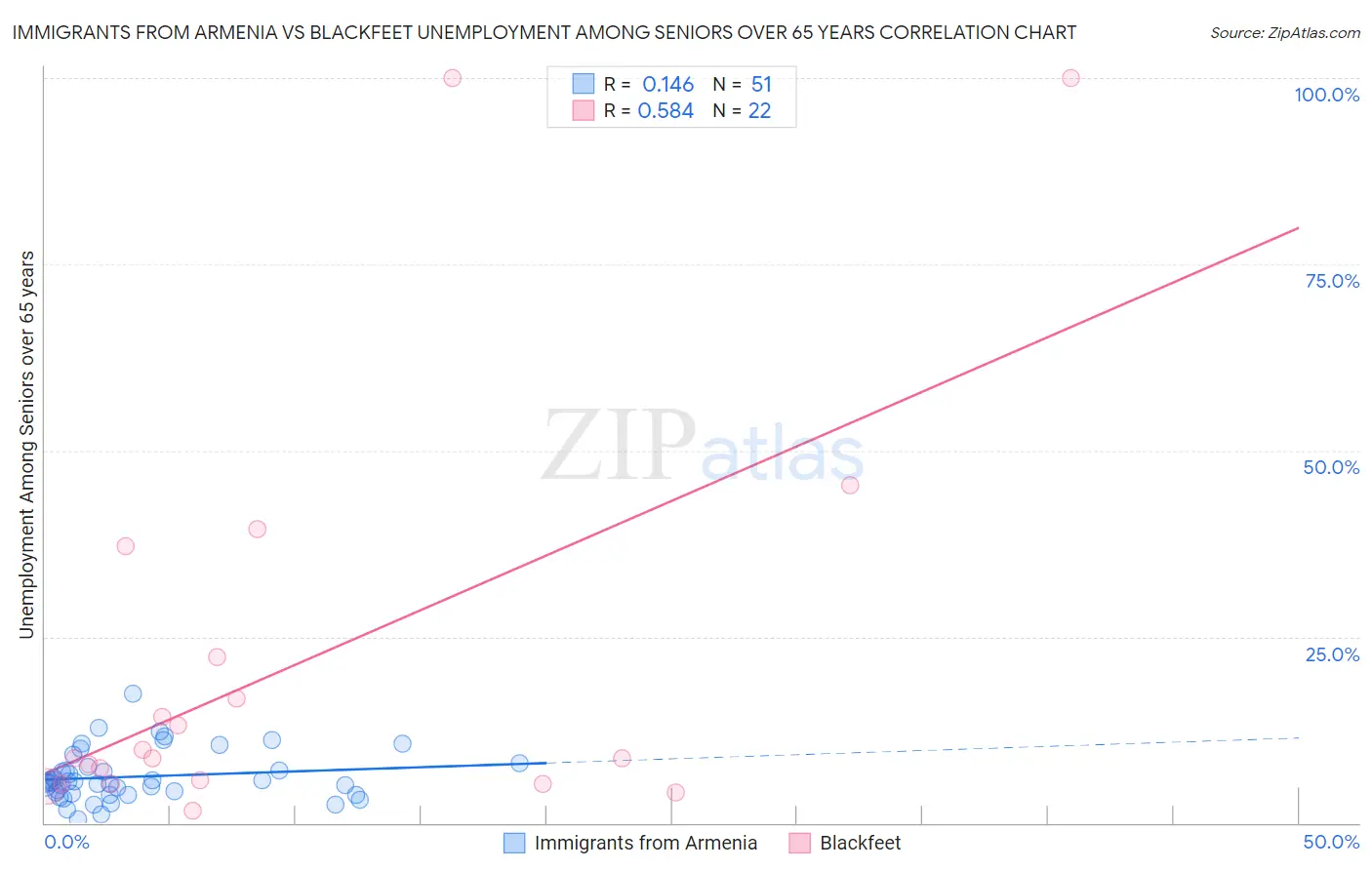 Immigrants from Armenia vs Blackfeet Unemployment Among Seniors over 65 years