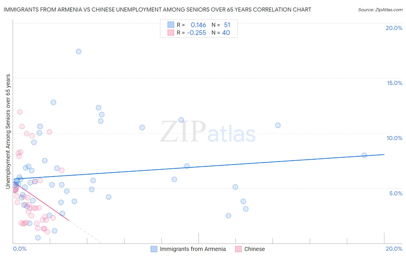 Immigrants from Armenia vs Chinese Unemployment Among Seniors over 65 years