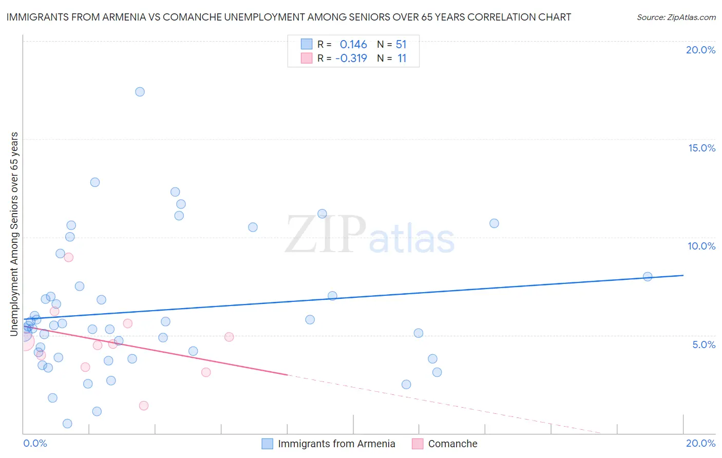 Immigrants from Armenia vs Comanche Unemployment Among Seniors over 65 years