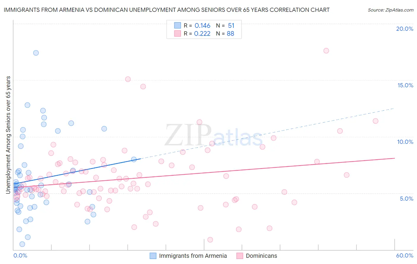 Immigrants from Armenia vs Dominican Unemployment Among Seniors over 65 years