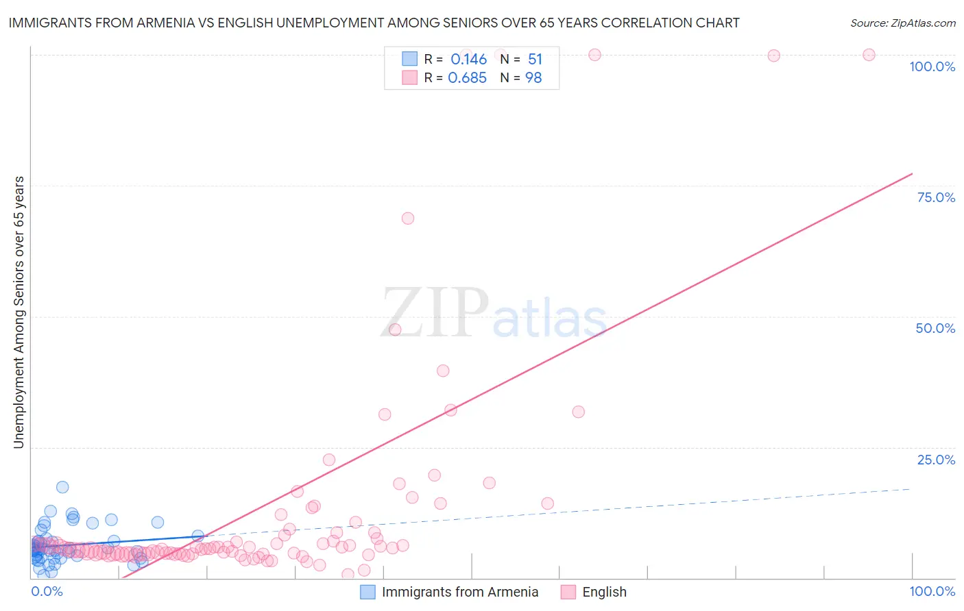 Immigrants from Armenia vs English Unemployment Among Seniors over 65 years