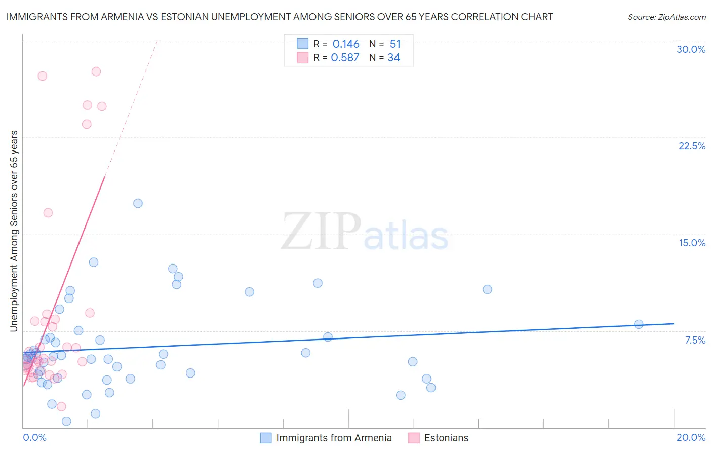 Immigrants from Armenia vs Estonian Unemployment Among Seniors over 65 years