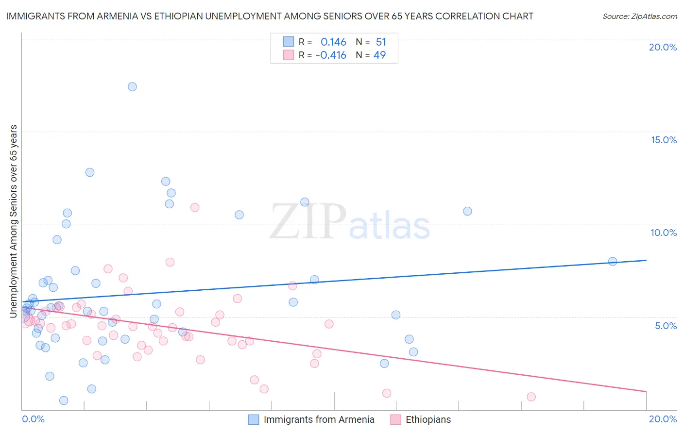 Immigrants from Armenia vs Ethiopian Unemployment Among Seniors over 65 years