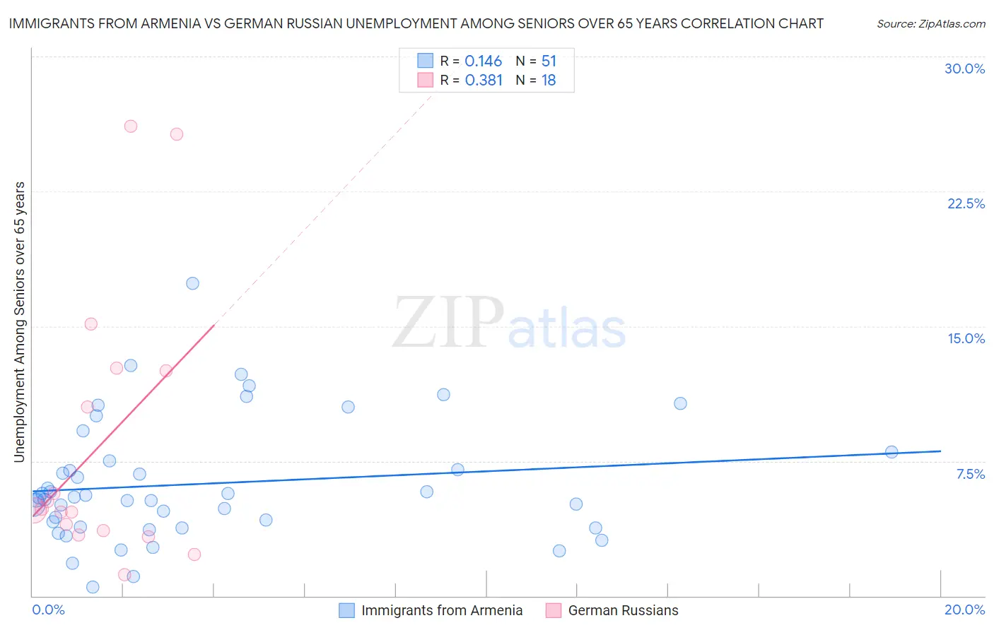 Immigrants from Armenia vs German Russian Unemployment Among Seniors over 65 years