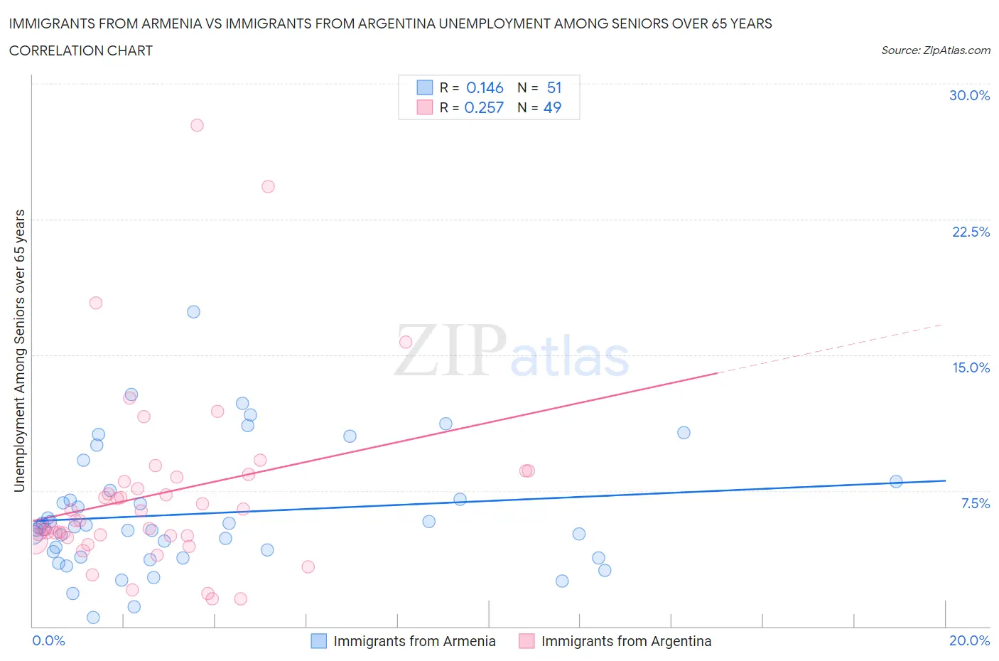 Immigrants from Armenia vs Immigrants from Argentina Unemployment Among Seniors over 65 years