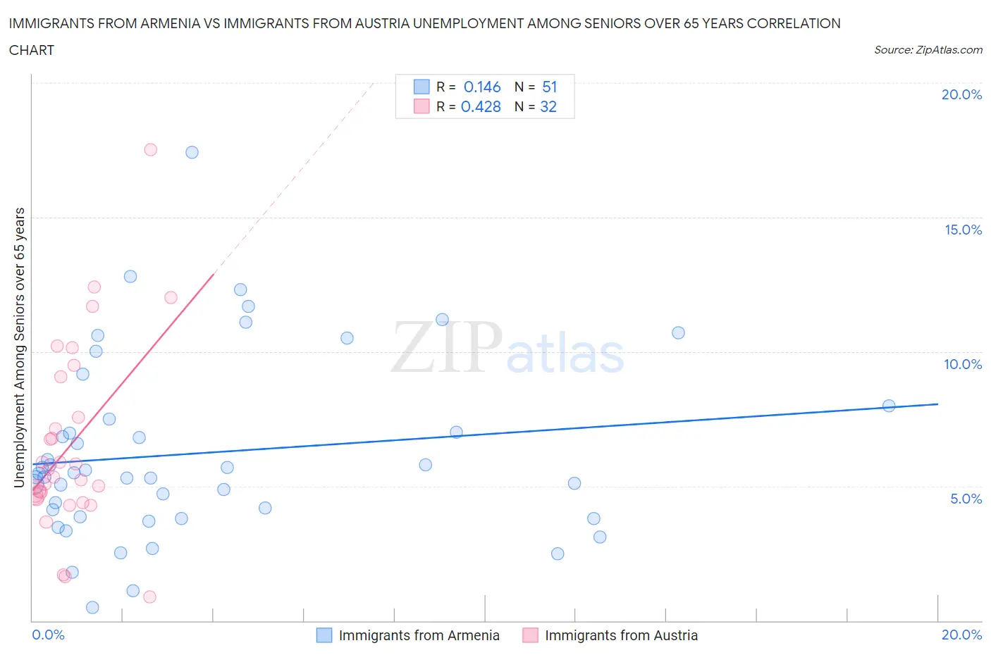 Immigrants from Armenia vs Immigrants from Austria Unemployment Among Seniors over 65 years