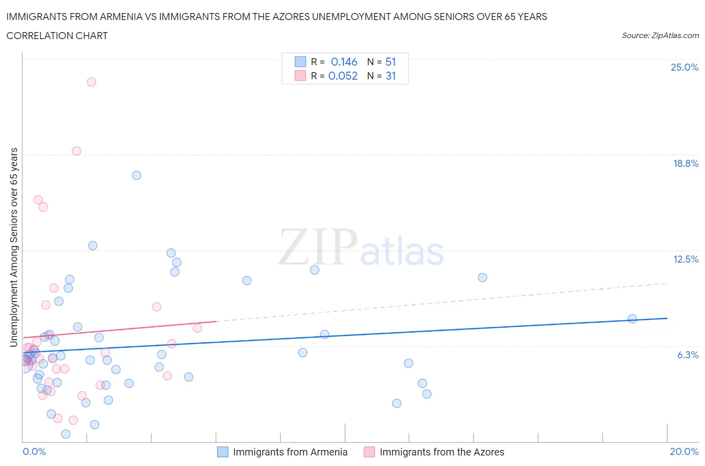 Immigrants from Armenia vs Immigrants from the Azores Unemployment Among Seniors over 65 years