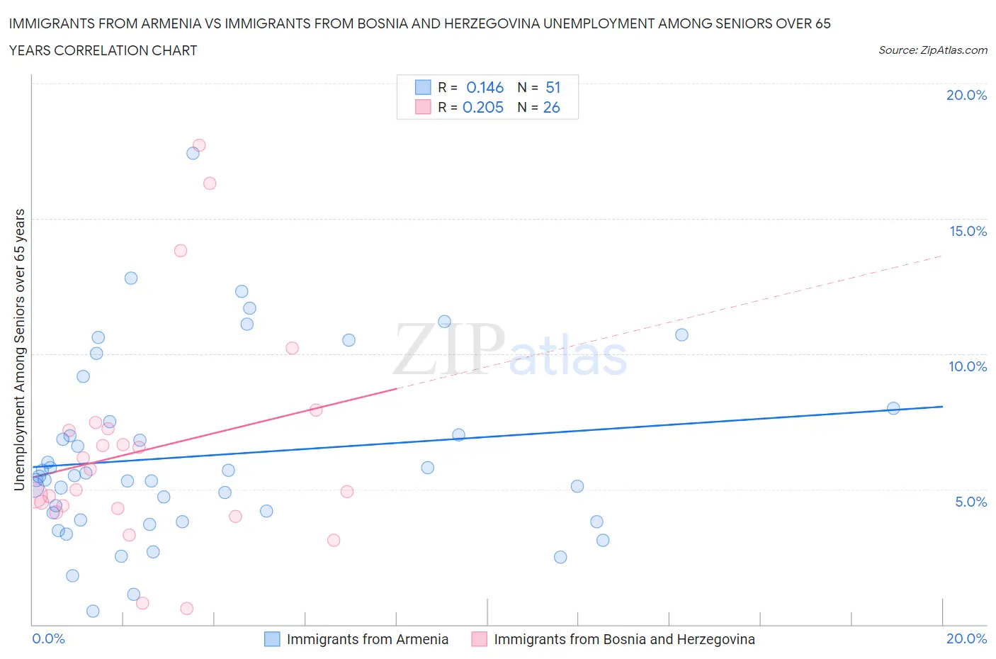 Immigrants from Armenia vs Immigrants from Bosnia and Herzegovina Unemployment Among Seniors over 65 years