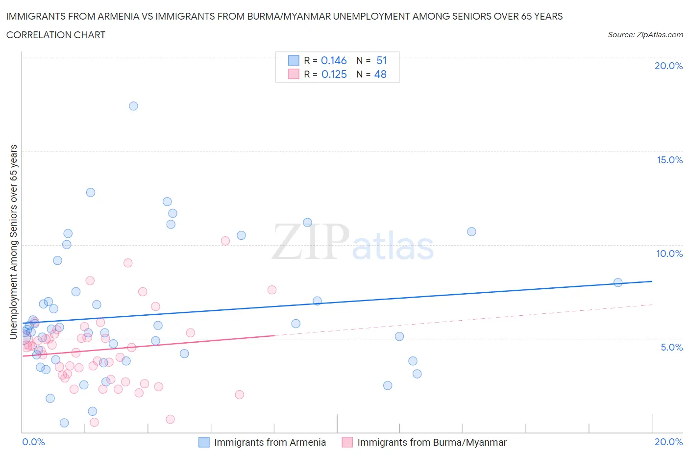 Immigrants from Armenia vs Immigrants from Burma/Myanmar Unemployment Among Seniors over 65 years