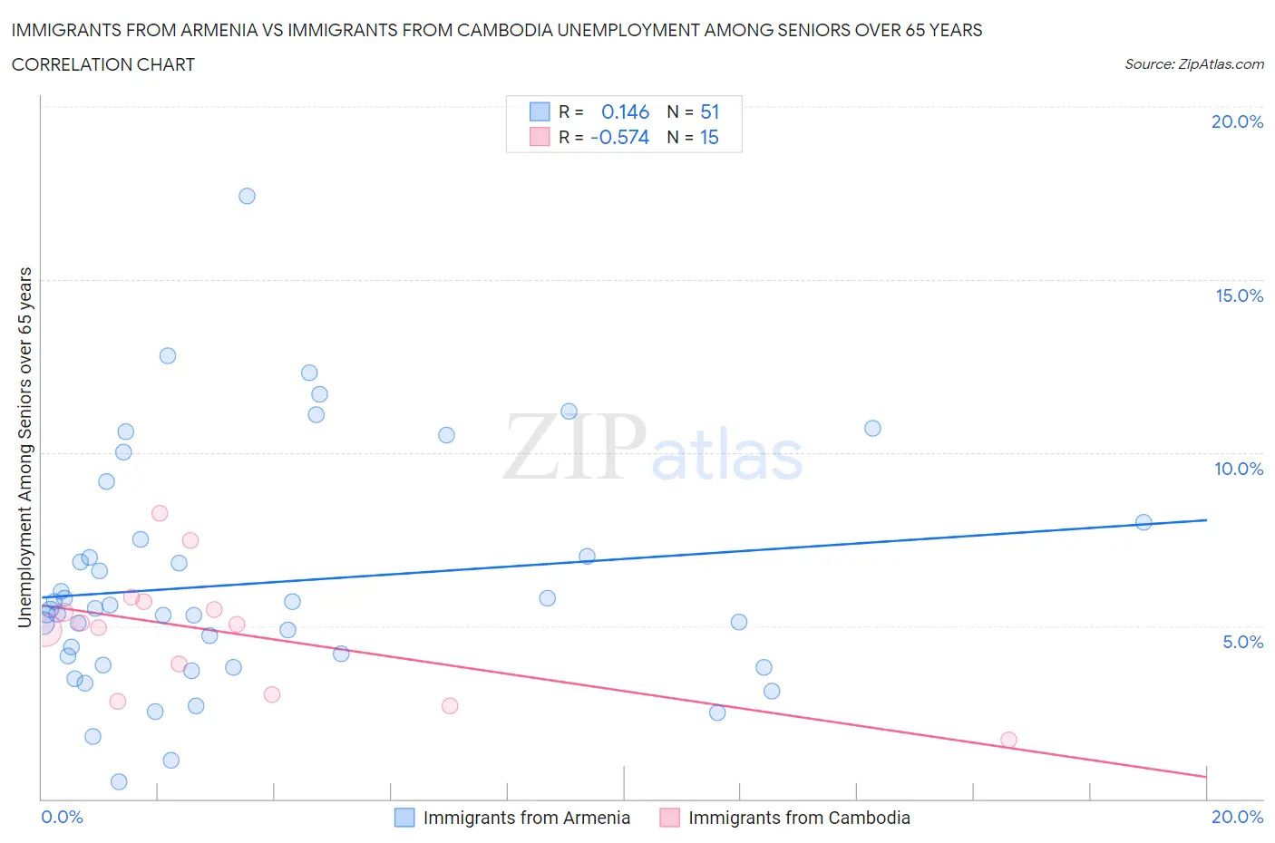 Immigrants from Armenia vs Immigrants from Cambodia Unemployment Among Seniors over 65 years