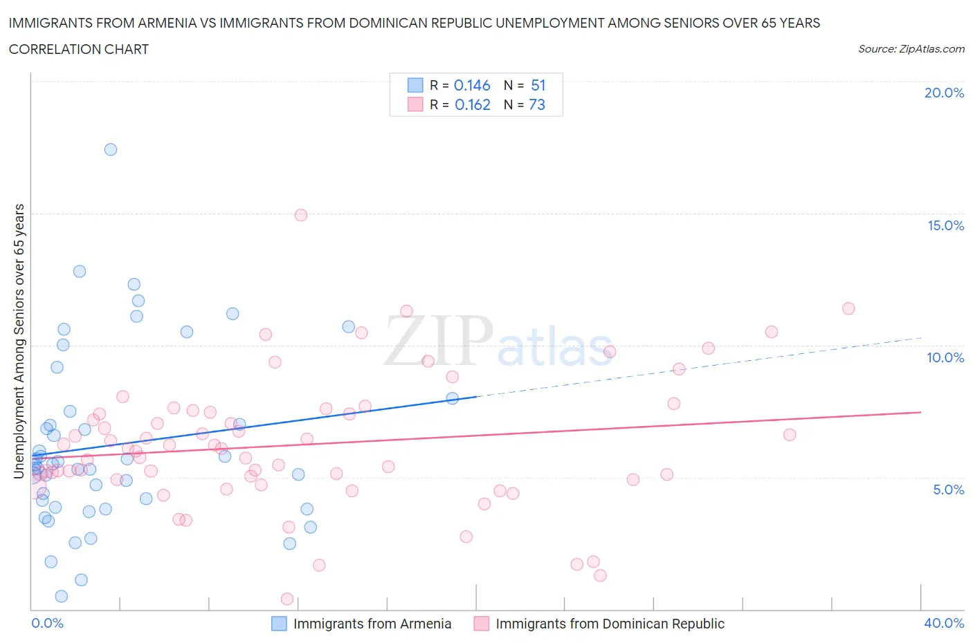 Immigrants from Armenia vs Immigrants from Dominican Republic Unemployment Among Seniors over 65 years
