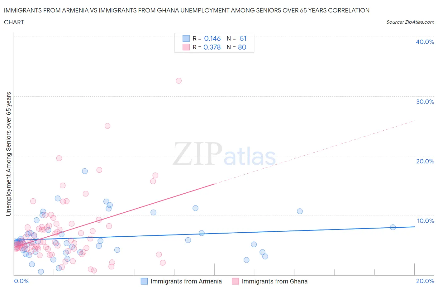 Immigrants from Armenia vs Immigrants from Ghana Unemployment Among Seniors over 65 years