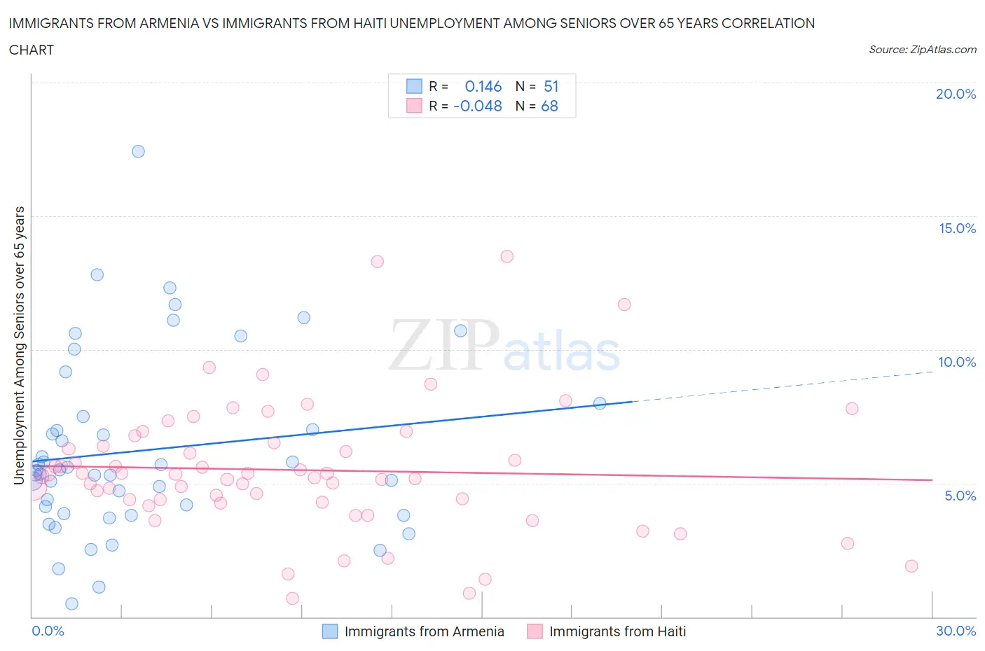 Immigrants from Armenia vs Immigrants from Haiti Unemployment Among Seniors over 65 years