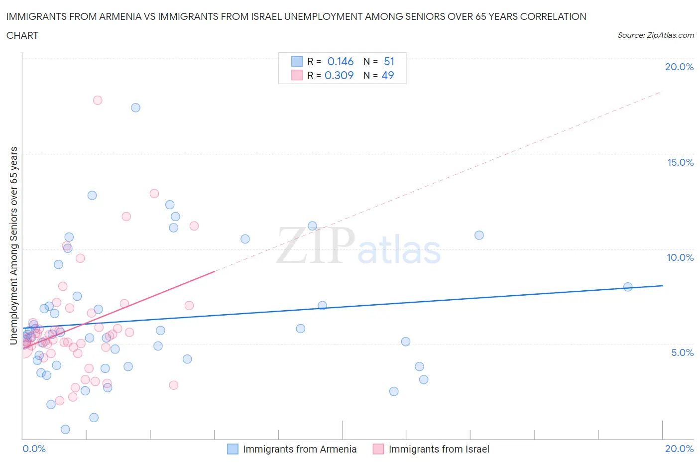 Immigrants from Armenia vs Immigrants from Israel Unemployment Among Seniors over 65 years