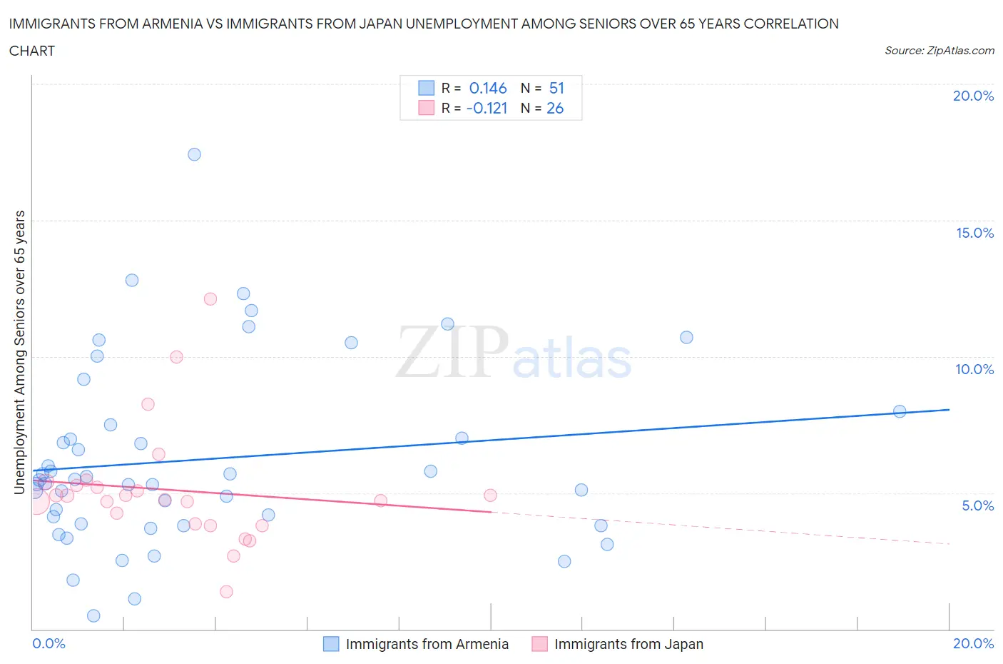 Immigrants from Armenia vs Immigrants from Japan Unemployment Among Seniors over 65 years