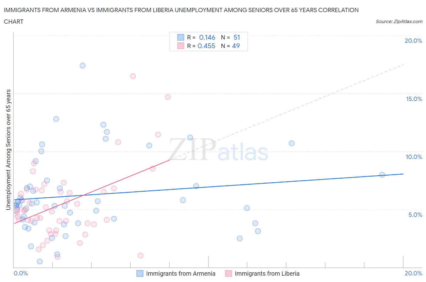 Immigrants from Armenia vs Immigrants from Liberia Unemployment Among Seniors over 65 years