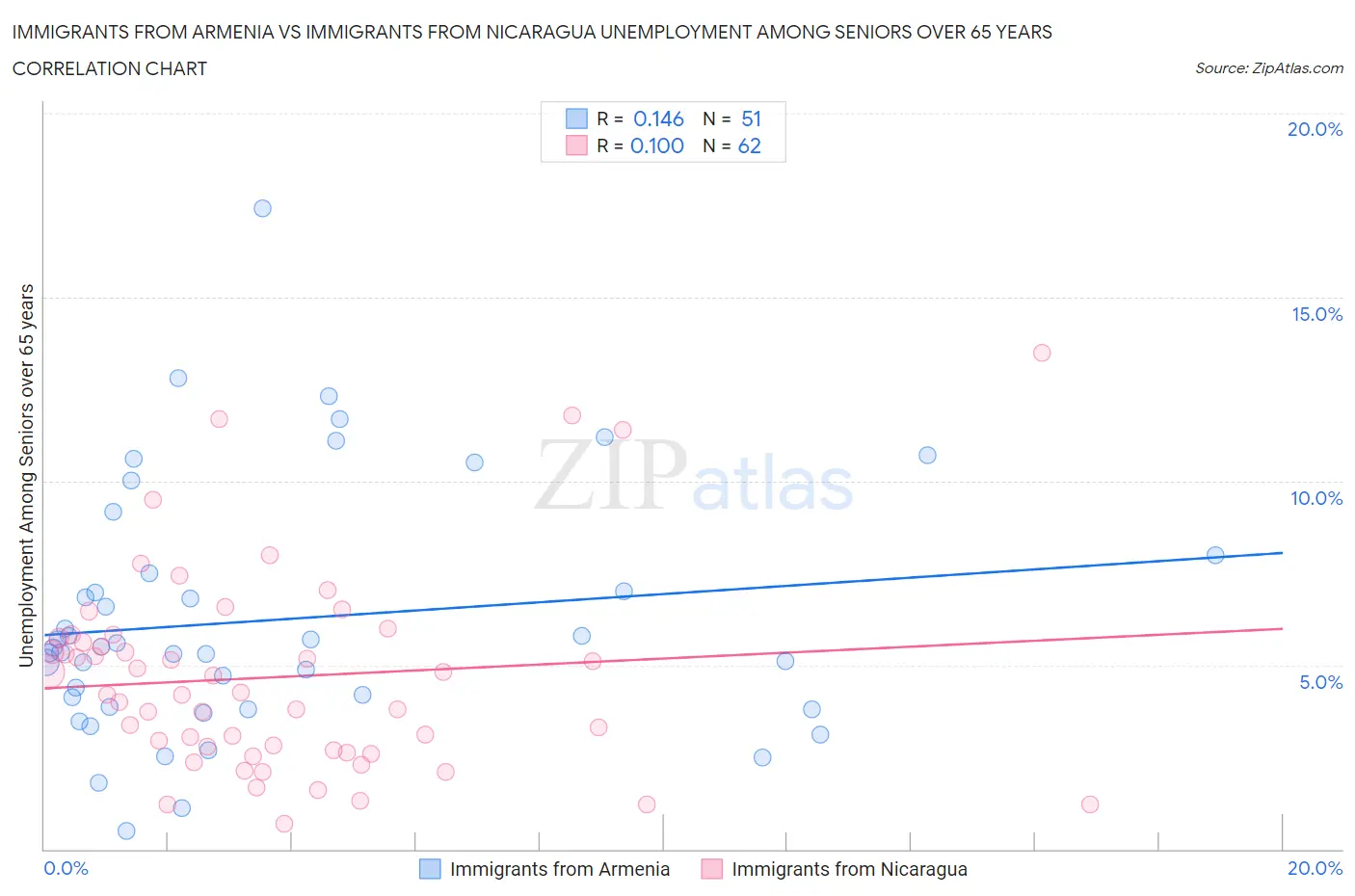 Immigrants from Armenia vs Immigrants from Nicaragua Unemployment Among Seniors over 65 years